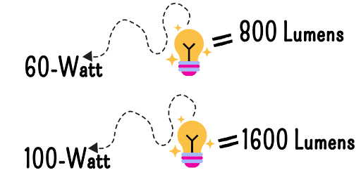 understanding lumens